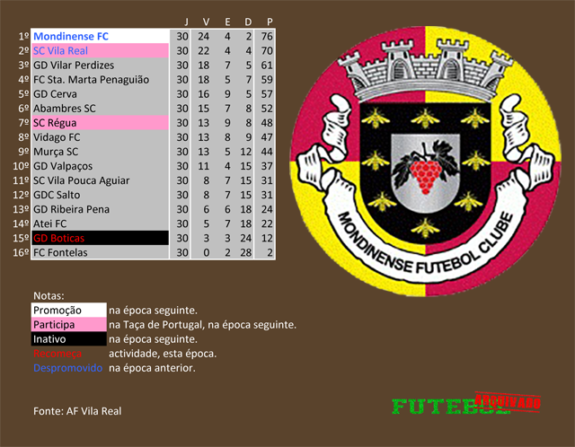 classificação campeonato regional distrital associação futebol vila real 2017 mondinense