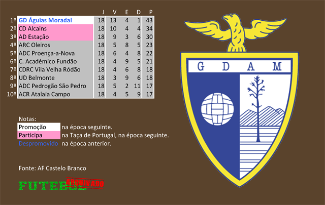 classificação campeonato regional distrital associação futebol castelo branco 2015 águias moradal