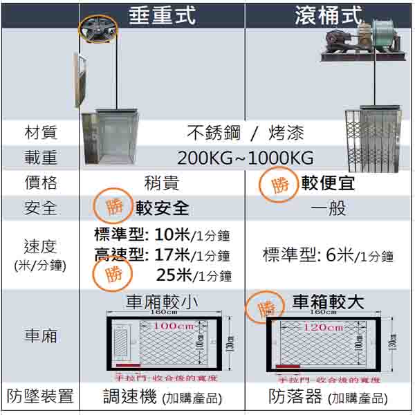 落地式貨梯的比較圖: 材質、載重、價格、安全性、速度、大小
