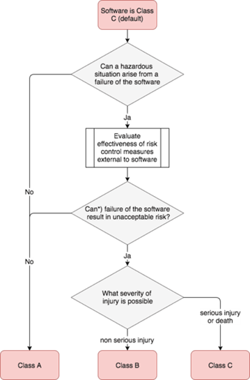 Fig 1: Software Safety Classification according to IEC 62304