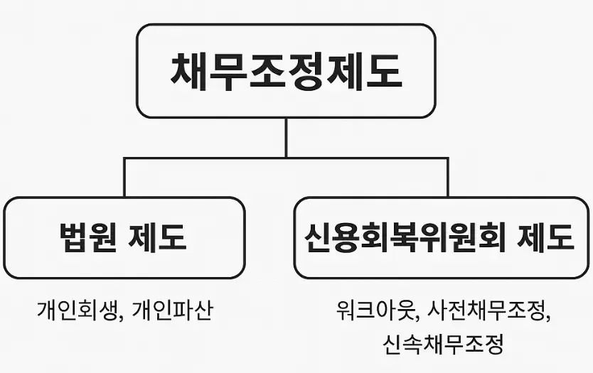 채무조정제도 5가지