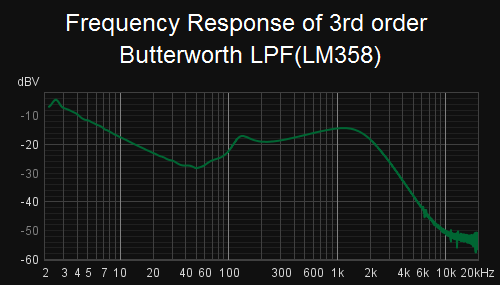 Frequency Response of 3rd order Butterworth LPF(LM358)
