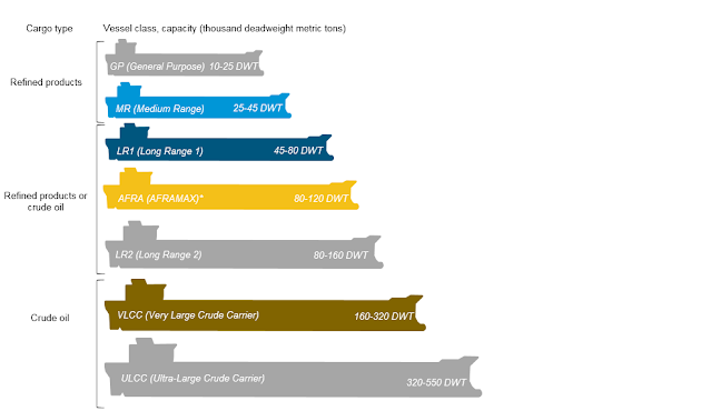 Tipe Ukuran Kapal Tanker