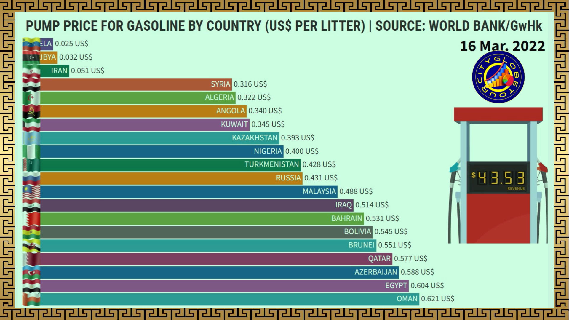 Gasolina Mais Barata do Mundo (Preço Por Litro US$)