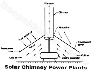 Solar Chimney Power Plant
