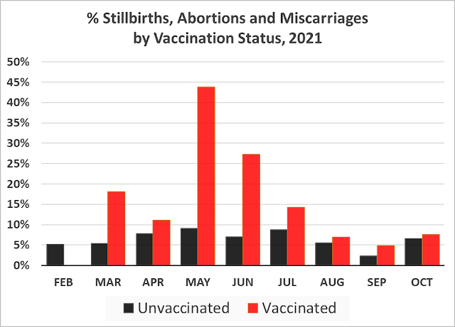 Nascite, aborti spontanei e aborti in donne vaccinate e non vaccinate