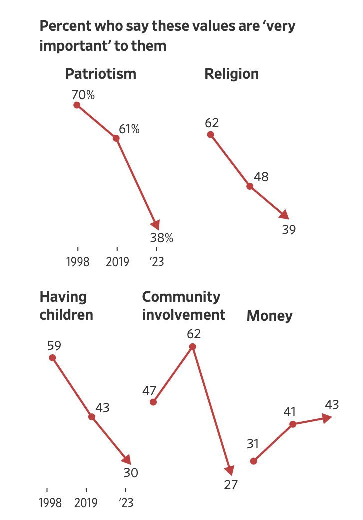 Percent who say these values are 'very important' to them