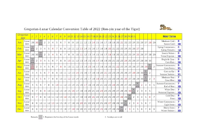 How to calculate the mother's Chinese lunar age correctly for Chinese gender predictor