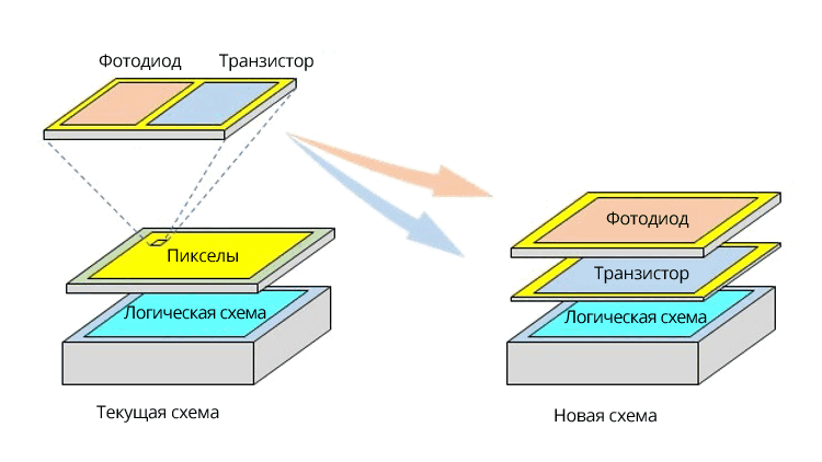 Сравнение текущей и новой технологии фотосенсоров Sony