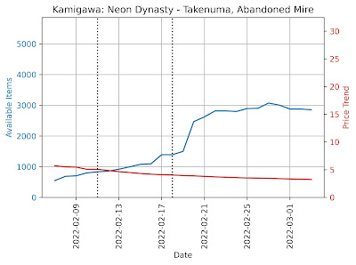 Takenuma, Abandoned Mire Available Items and Price trend