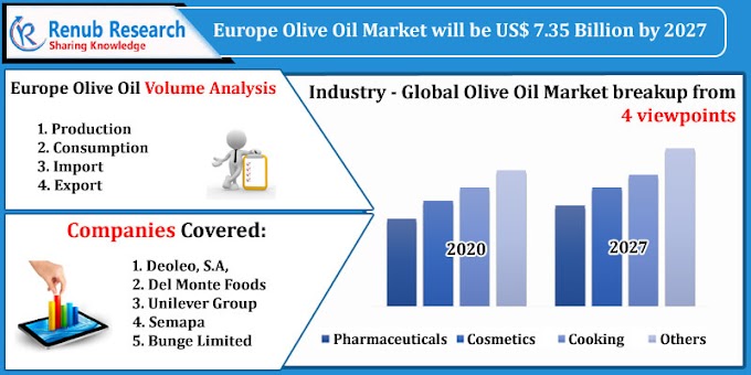 Europe Olive Oil Market Industry Trends, Impact of COVID-19, Company Analysis and Forecast 2021-2027