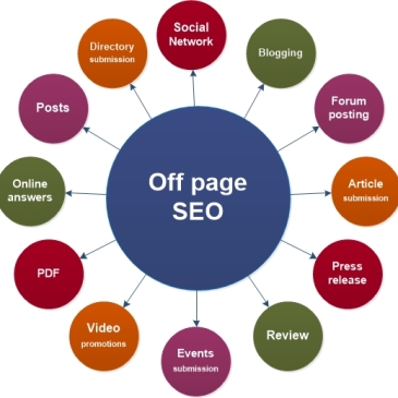 Importance Of Off Page Seo ,Best Informion