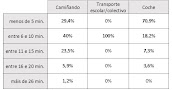 Resultado enquisas mobilidade