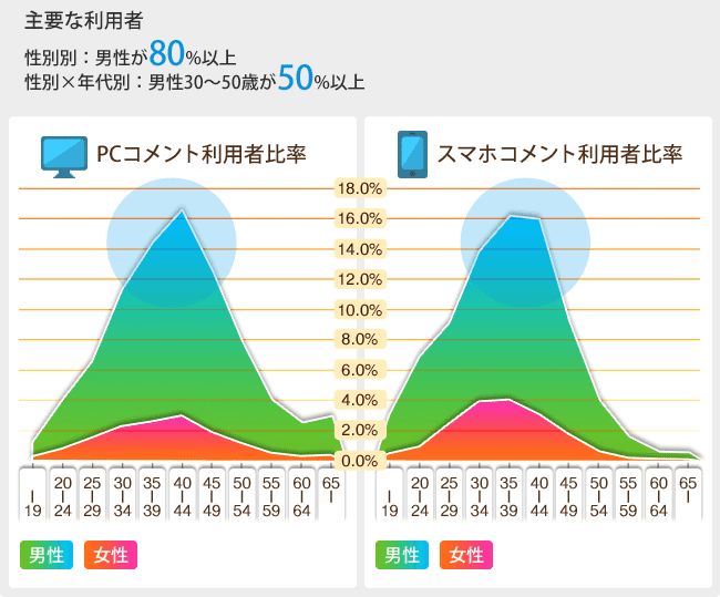 コメント投稿者比率