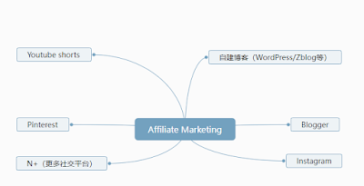 Youtube+Pinterest+Blogger+Affiliate Marketing打造属于自己的黄金管道