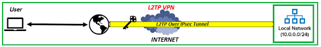 L2TP VPN