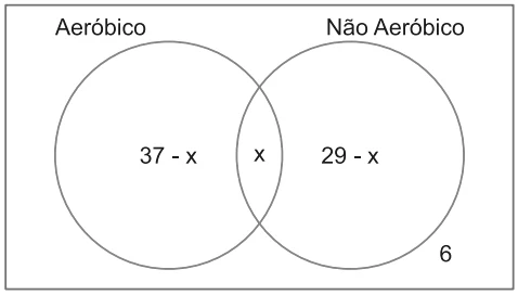 Seja x o número de pessoas que praticam ambos as formas de exercícios. Considere o diagrama abaixo: