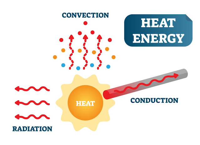 Mechanisms of Heat Transfer