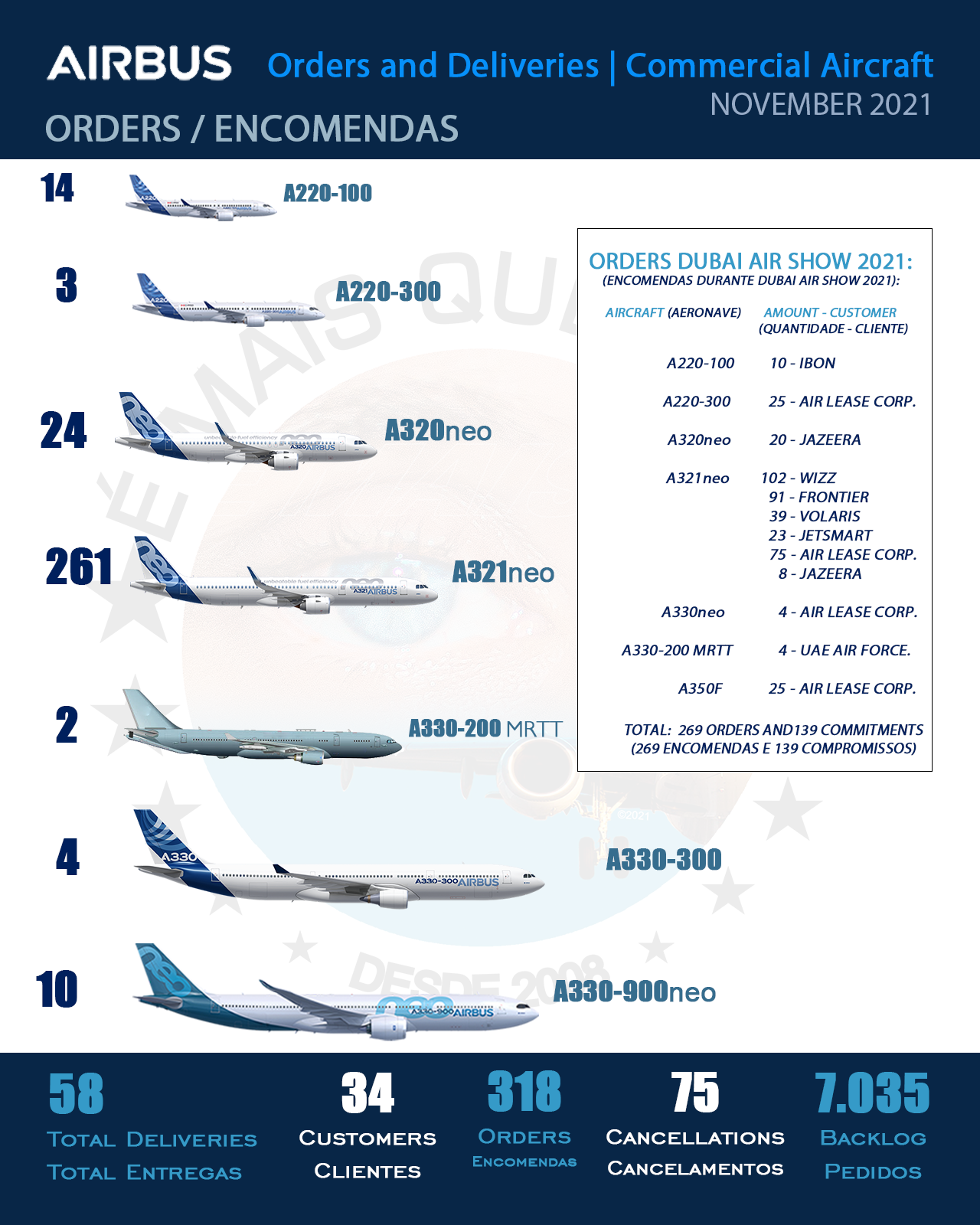 INFOGRAPHIC: Orders and Deliveries Airbus Commercial Aircraft – November 2021 | MORE THAN FLY