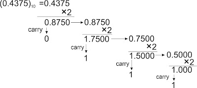 decimal point to binary