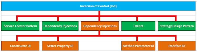 IoC-vs-DI