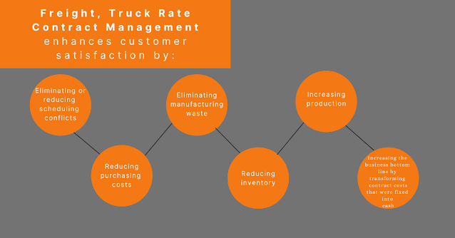 Freight, Truck Rate Contract Management