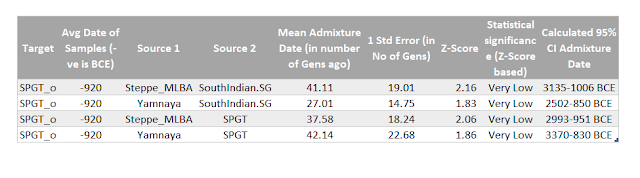 SPGT_o Summary DATES