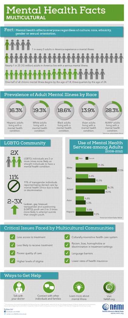 Multicultural Mental Health Facts