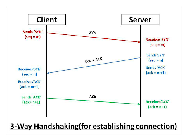 pictorial representation of the connection establishment using the 3-way handshake process