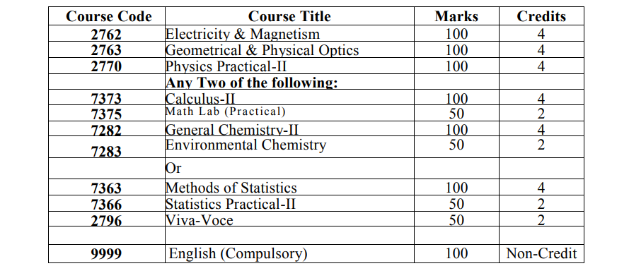 honours 2nd Year Physics syllabus and nu book list