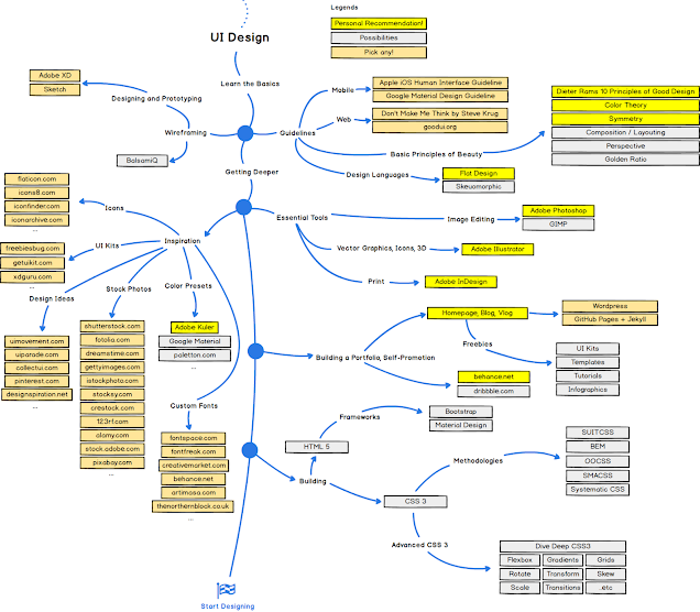 The UI/UX Developer Designer Roadmap