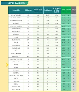 All states ranking Swachh Survekshan, 2021-Ministry of Housing & Urban Affairs -MoHUA