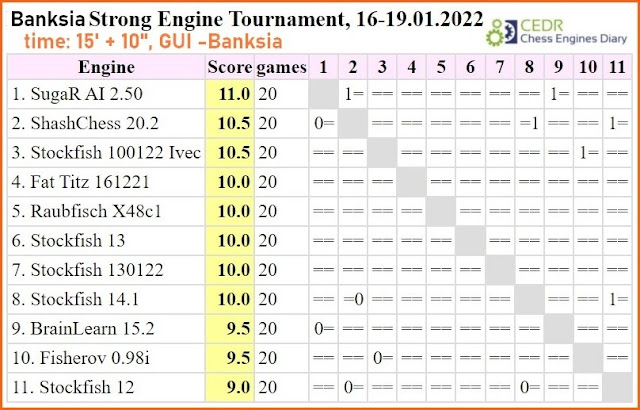 Rating Chess Engines Diary TOP 20 - 17.01.2022