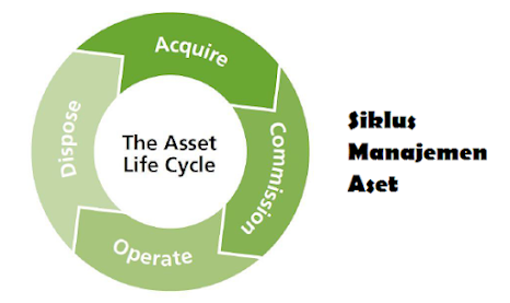 Siklus Manajemen Aset