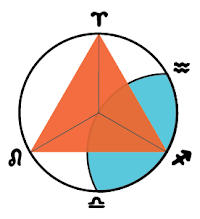 Agni's Fire Trine and the 7th river of the Zodiac, measuring out Aquarius/Kumbha