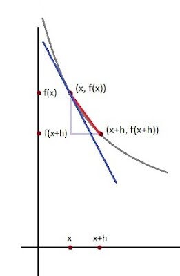 Concepto gráfico de derivada para descenso de gradiente