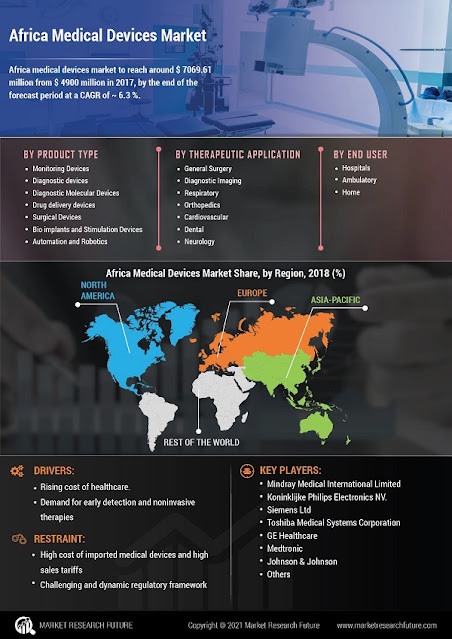 Africa Medical Devices Market