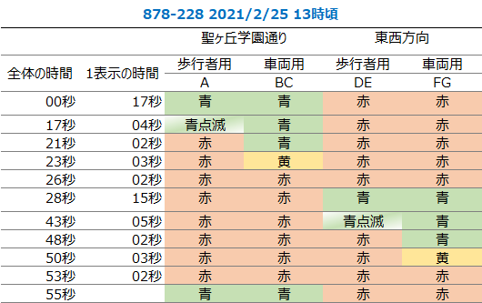 (多摩大学の西側にある交差点)/信号サイクル