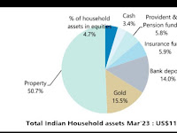 Indian Household  Asset as on March 2023 