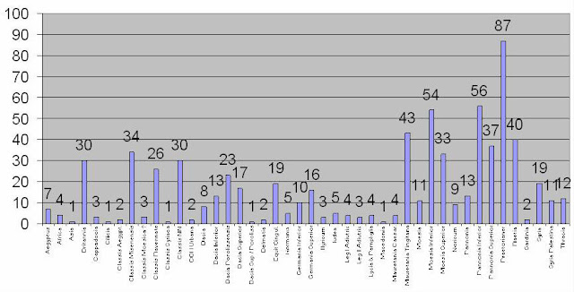 Количество находок дипломов по отдельным провинциям