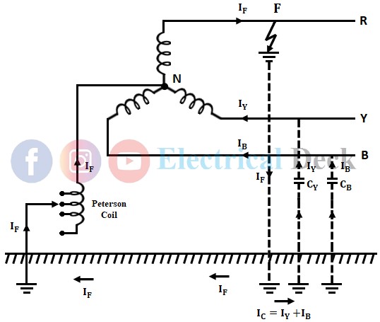 What is Peterson Coil?