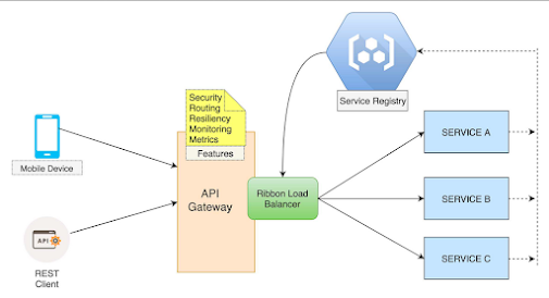 difference between API Gateway and Load Balancer in Microservices?