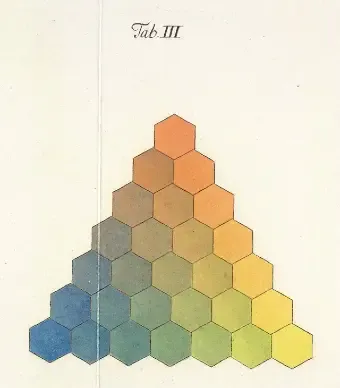 Color harmony triangle by Lichtenberg