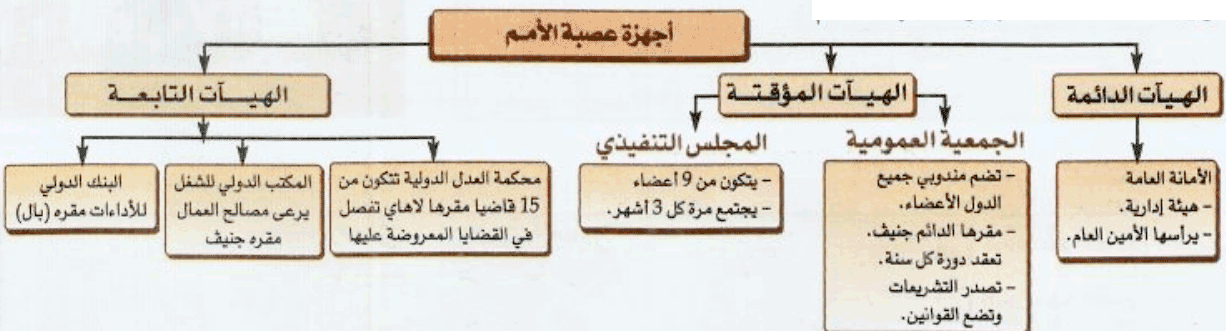 خطاطة أجهزة عصبة الأمم