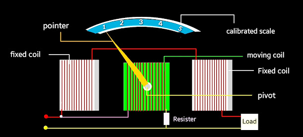  construction and working dynamometer type instrument 