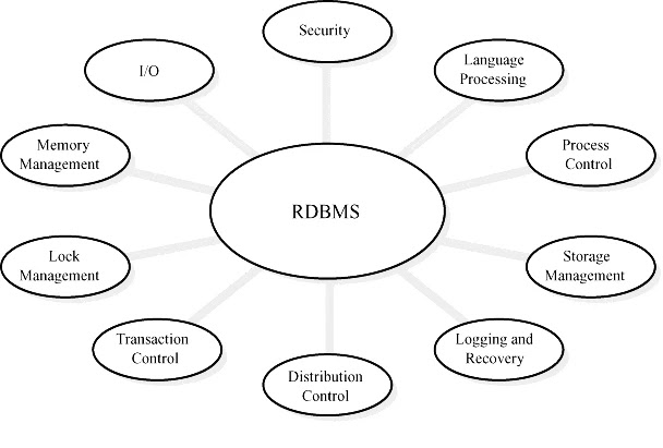 रिलेशनल डाटाबेस मैनेजमेंट सिस्टम क्या है (What is Relational Database Management System (RDBMS)