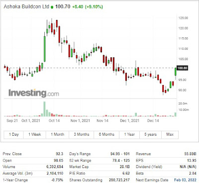 Ashoka Buildcon Ltd - Stock to watch  -27.12.2021