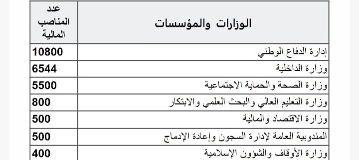 لائحة المناصب المالية برسم سنة 2022