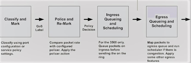 What is Marking in QoS ? How to mark packets?