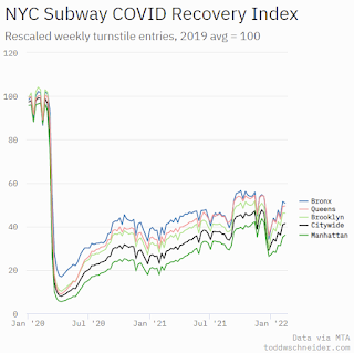 New York City Subway Usage